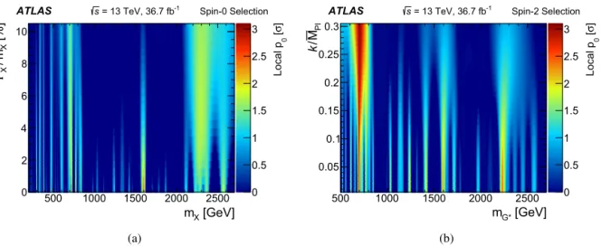 Fig. 3. Compatibility, in terms of local p 0 quantiﬁed in standard deviations σ , with the background-only hypothesis (a) as a function of the assumed signal mass m X and relative width  X / m X for the spin-0 resonance search and (b) as a function of the 