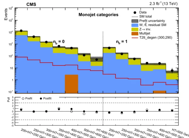 Fig. 3 (Upper panel) Event yields observed in data (solid circles) and