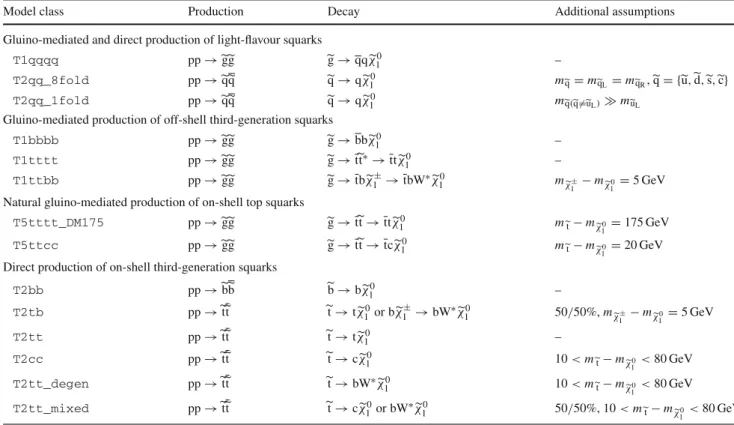 Table 4 A summary of the simplified SUSY models used to interpret the results of this search