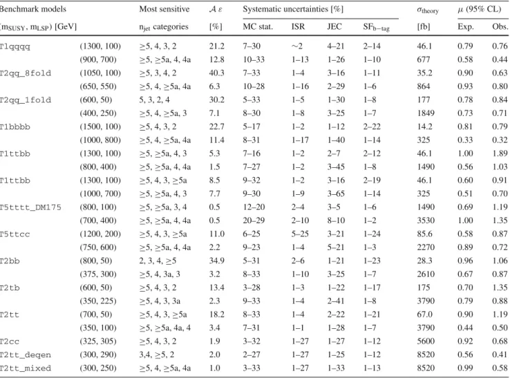 Table 5 A summary of benchmark simplified models, the most sen-