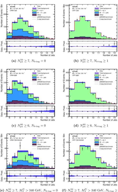 Figure 3. The distribution of the number of jets observed in the W +jets (left) and t¯ t (right) control regions with the lowest jet multiplicities