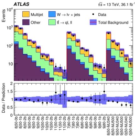 Figure 4. Summary plot showing the data and SM predictions constrained by the likelihood fit for all signal regions