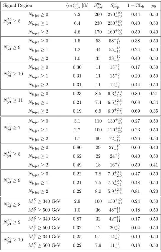 Table 5. Left to right: 95% CL upper limits on the visible cross-section (hσi 95