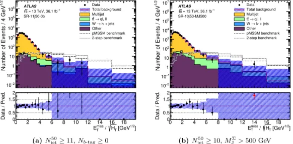 Figure 5. Distributions of the E T miss /