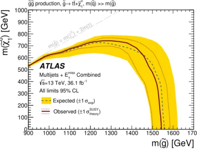 Figure 7. Exclusion contours in gluino-mediated top squark production scenarios, illustrated in the m ˜g , m χ˜ 0