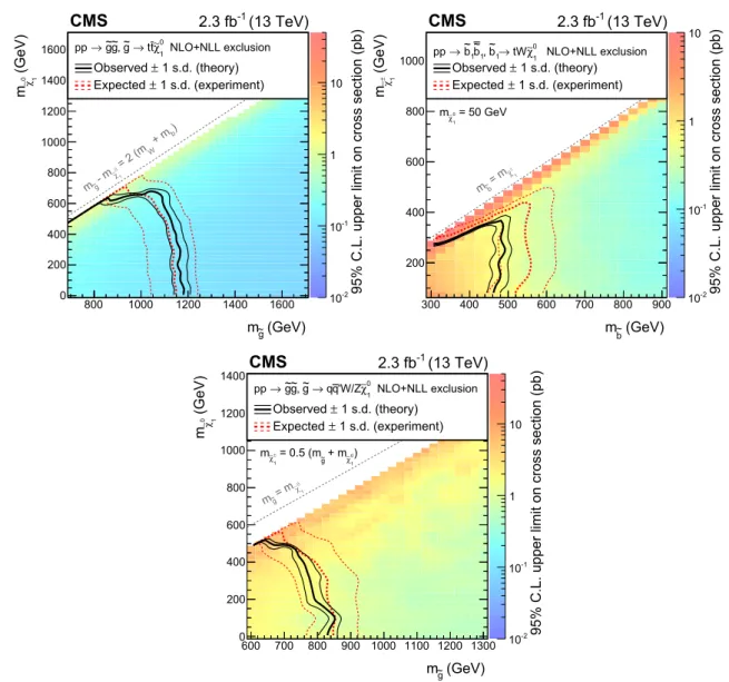 Fig. 4 Exclusion contours as a function of m g or m b , and m  χ 0 or m χ  ± , for the simplified SUSY models (top-left) T1tttt, (top-right) T6ttWW, and (bottom) T5qqqqWZ