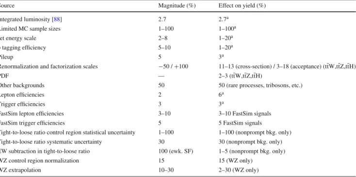 Table 2 Summary of the sources of uncertainties and their magnitudes. The third column provides the changes in yields of signal and background