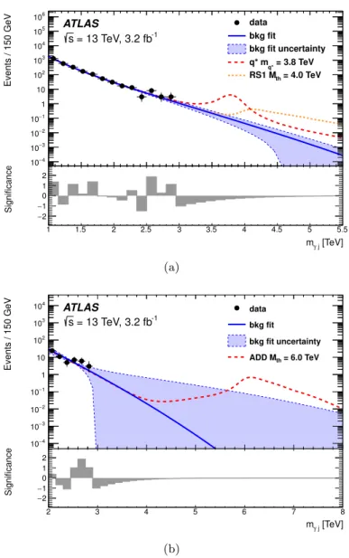 Figure 3. Photon-jet invariant mass distributions of events selected in data and results of a background-only fit, for (a) the q ∗ and RS1 (n = 1) QBH searches and (b) the ADD (n = 6) QBH search