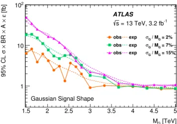 Figure 4. Observed (solid lines) and expected (dashed lines) 95% CL limits on the visible cross section (σ × BR × A × ε) for a hypothetical signal with a Gaussian-shaped m γj distribution as a