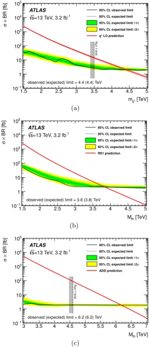Figure 5. Observed 95% CL limits (dots and solid black line) on the production cross section times branching ratio to a photon and a quark or a gluon for (a) an excited quark q ∗ , (b) an RS1 (n = 1) QBH, and (c) an ADD (n = 6) QBH