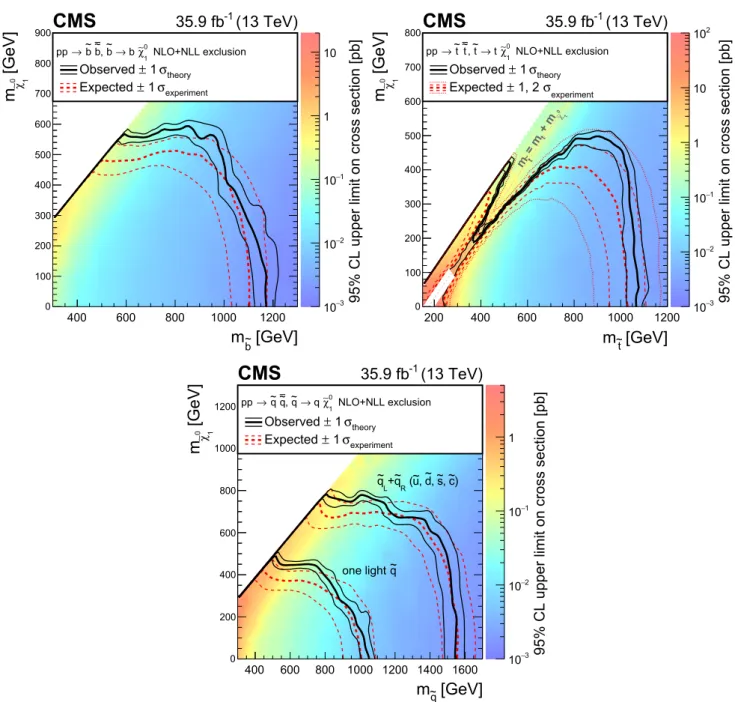 Fig. 7 Exclusion limit at 95% CL for bottom squark pair production