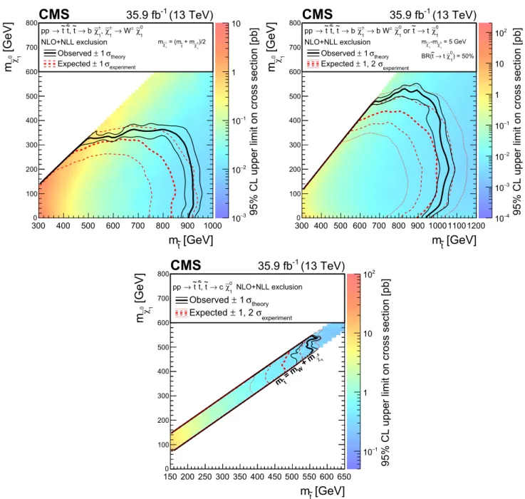 Fig. 8 Exclusion limit at 95% CL for top squark pair production