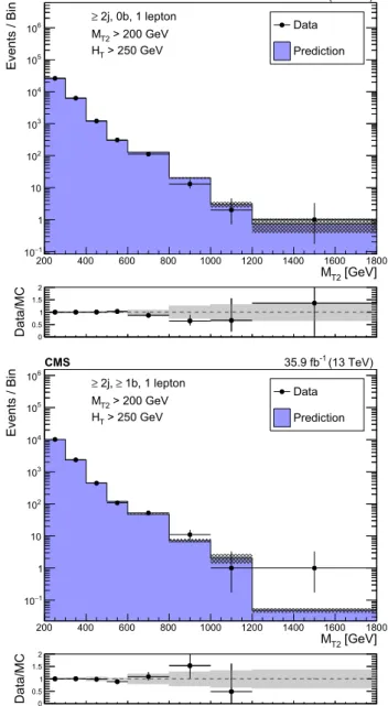Fig. 1 Distributions of the M T2 variable in data and simulation for the