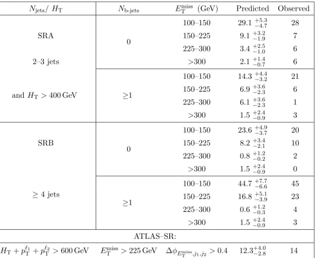 Table 4. Observed and predicted yields for the on-Z search. The signal regions SRA and SRB are binned as a function of the b jet multiplicity and the missing transverse momentum