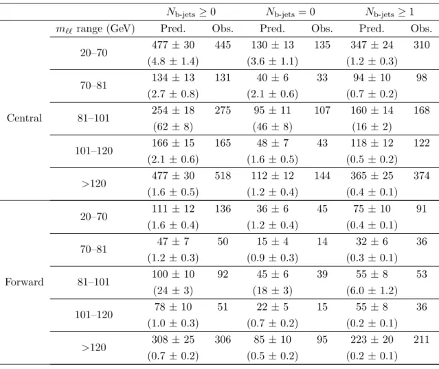 Table 5. Results for the edge-like search in all 30 signal regions. The non-FS component of the total background is given separately in the brackets