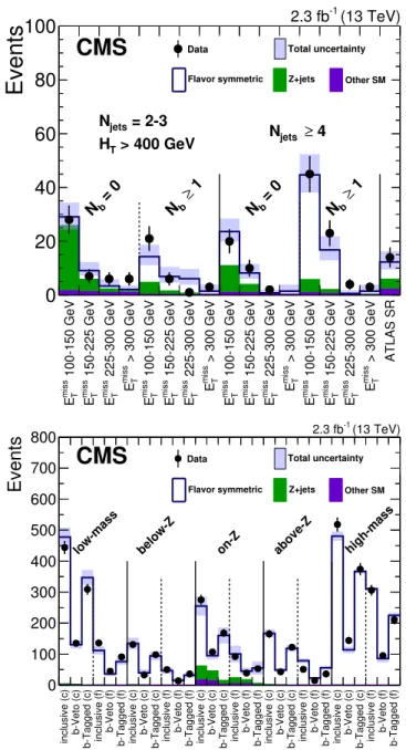 Figure 2. Overview of the results in all signal regions of the on-Z search (upper) and edge search (lower)