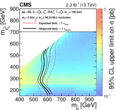 Figure 5. Cross section upper limits and exclusion contours at 95% CL with the results of the edge search interpreted in the slepton-edge model