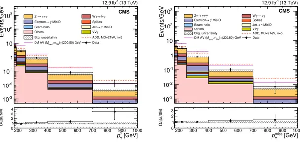 Figure 2. The p γ T (left) and p miss