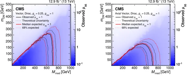 Figure 3. The ratio of 95% CL cross section upper limits to theoretical cross section (µ 95 ), for