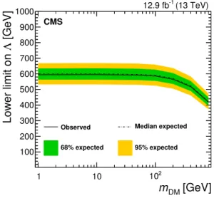 Figure 5 . The 95% CL expected and observed lower limits on Λ as a function of m DM , for a