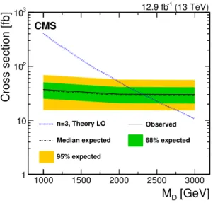 Figure 6. The 95% CL upper limits on the ADD graviton production cross section, as a function of M D for n = 3 extra dimensions.