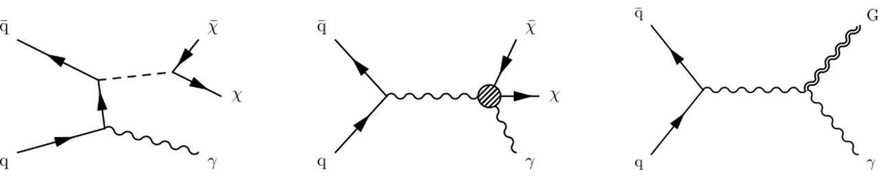 Figure 1 . Leading-order diagrams of the simplified DM model (left), electroweak-DM effective interaction (center), and graviton (G) production in the ADD model (right), with a final state of γ and large p miss