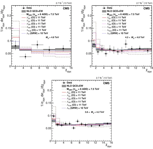 Figure 2. Normalized χ dijet distributions for 2.6 fb −1 of integrated luminosity in the highest three mass bins