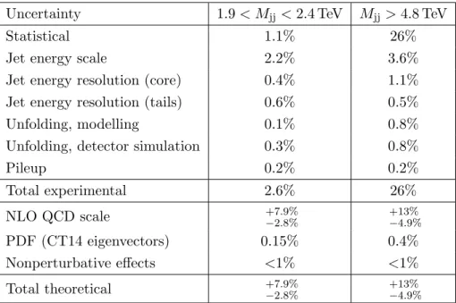 Table 1. Summary of main experimental and theoretical uncertainties in the normalized χ dijet distributions