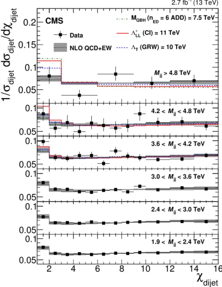 Figure 1. Normalized χ dijet distributions for 2.6 fb −1 of integrated luminosity at √