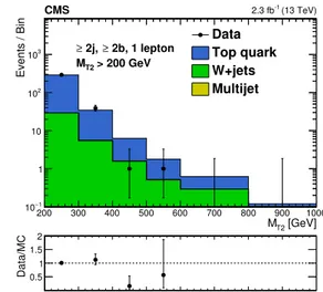 Figure 2. Comparison between simulation and data in the M T2 observable. The left and right