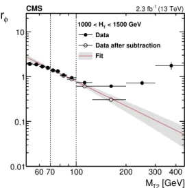 Figure 5. Distribution of the ratio r φ as a function of M T2 for the high-H T region