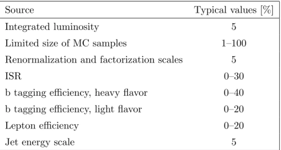 Table 2. Ranges of typical values of the signal systematic uncertainties as evaluated for the e