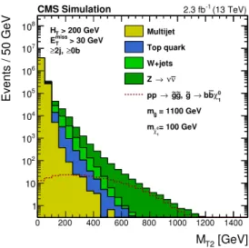 Figure 1. Distribution of the M T2 variable in simulated background and signal event samples after