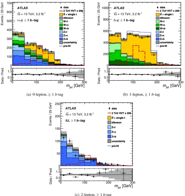 Fig. 1. Distributions of the mass of the leading large-R jet, m jet , for the (a) 0-lepton, (b) 1-lepton, and (c) 2-lepton channels