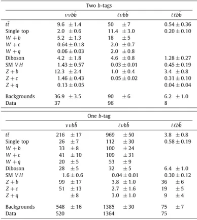 Table 1 provides the predicted and observed number of events in each signal region, and the reconstructed mass distributions for events passing the selections are shown in Fig
