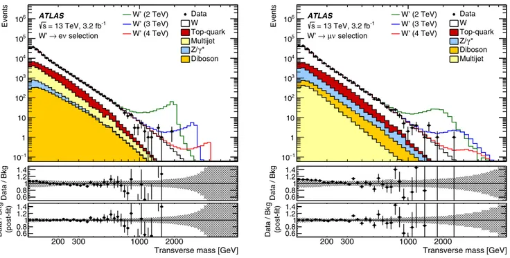 Fig. 1. Transverse mass distributions for events satisfying all selection criteria in the electron (left) and muon (right) channels
