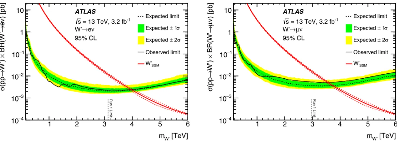 Fig. 2. Median expected (dashed black line) and observed (solid black line) 95% CL upper limits on cross-section times branching ratio ( σ × B) in the electron (left) and muon (right) channels