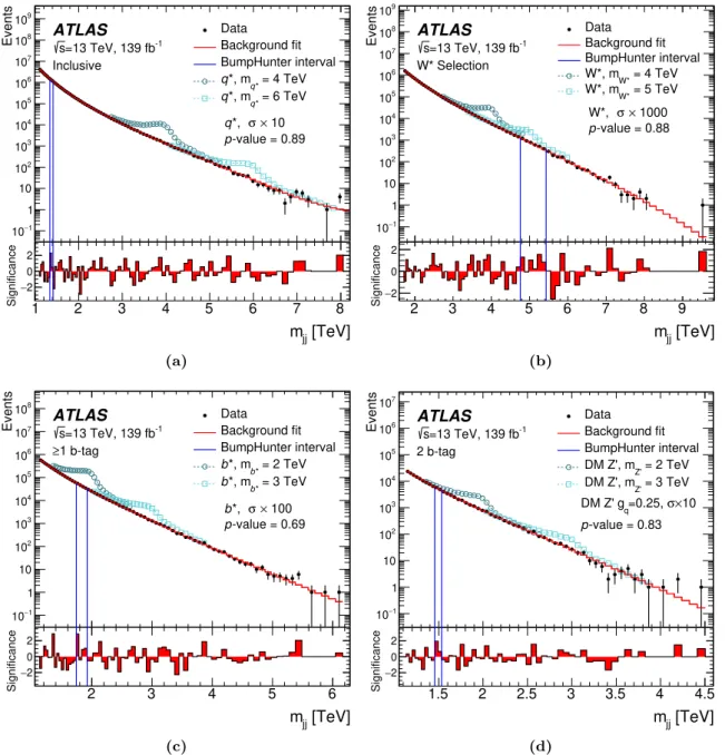 Figure 3. Dijet invariant mass distributions from multiple categories: (a) inclusive dijet with |y ∗ | < 0.6, (b) inclusive dijet with |y ∗ | < 1.2, (c) dijet with at least one b-tagged jet and (d) dijet with both jets b-tagged
