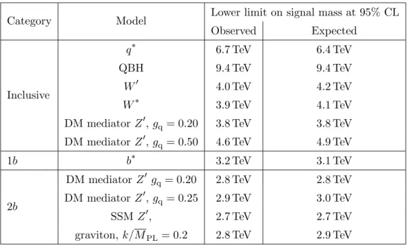 Table 2. The lower limits on the masses of benchmark signals at 95% CL.