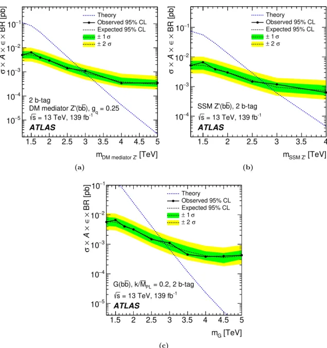 Figure 7. The 95% CL upper limit on the cross-section times acceptance times b-tagging efficiency times branching ratio as a function of the signal mass in the (a) DM mediator Z 0 with g q = 0.25,
