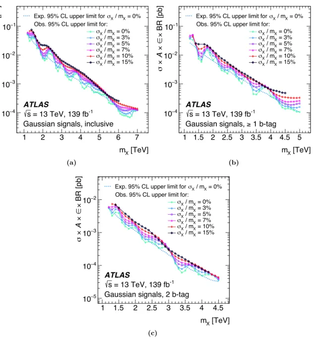 Figure 8. The 95% CL upper limit on the cross-section times kinematic acceptance times branching ratio for resonances with a generic Gaussian shape, as a function of the Gaussian mean mass m X in the (a) inclusive, (b) 1b and (c) 2b categories
