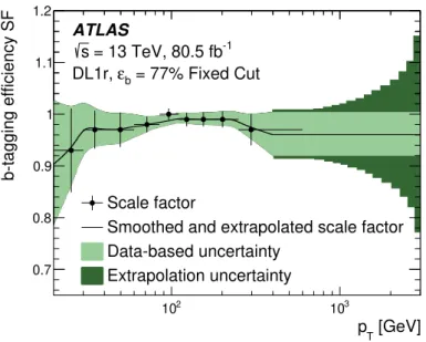 Figure 1. Simulation-to-data scale factor as a function of jet p T for the 77% operating point of