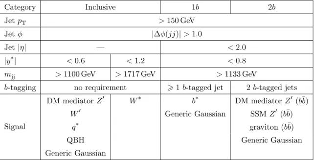 Table 1. Summary of the event selection requirements and benchmark signals being tested in each analysis category