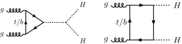 Fig. 1. Feynman diagrams for leading order ggF production of Higgs boson pairs: the ‘triangle diagram’ sensitive to the Higgs boson self-coupling on the left and the ‘box diagram’ on the right.