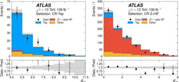 Fig. 2. Distributions of d H H in CR-Top (left) and CR-Z+HF (right). Distributions are shown after the ﬁt to data under the background-only hypothesis in the shown control