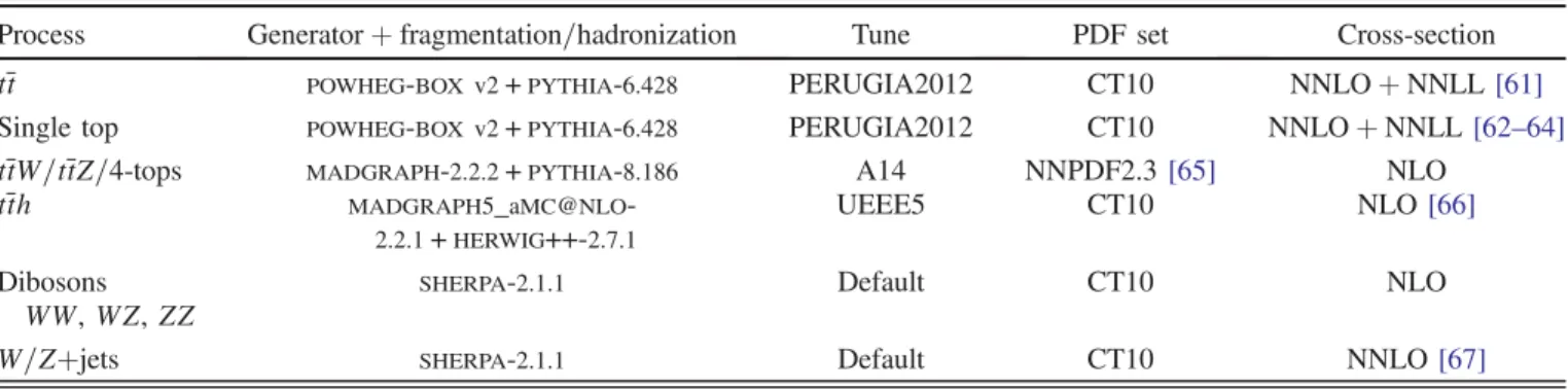 TABLE I. List of generators used for the different background processes. Information is given about the pQCD highest-order accuracy used for the normalization of the different samples, the underlying-event tunes and PDF sets considered.