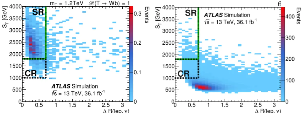 Figure 2. The signal region (SR) and control region (CR) are shown in a two-dimensional plane of S T and ∆R(lep, ν), overlaying the expected signal distribution for B(T → W b) = 1 and a mass