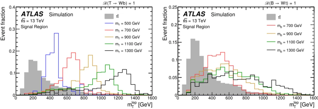 Figure 1. The reconstructed leptonic T quark mass in the signal region is shown for the t¯ t background and a few signal mass points, for the signal models B(T → W b) = 1 (left) and for the signal models B(B → W t) = 1 (right)