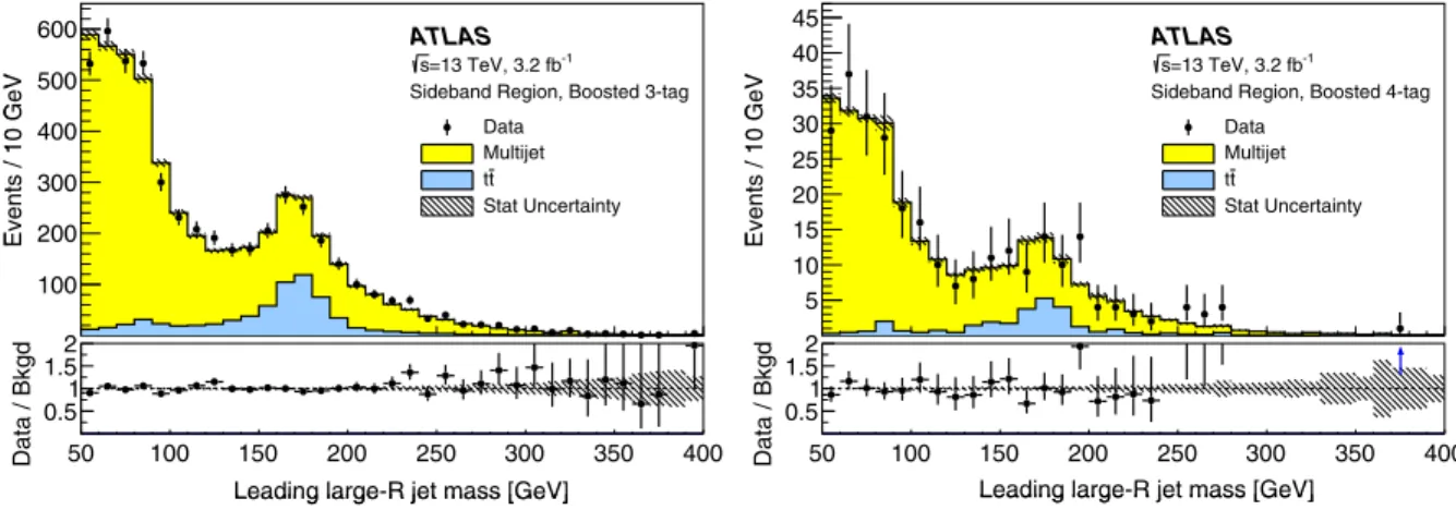 FIG. 7. The leading large- R jet mass distribution in the hh sideband region for data (points) and background estimate (histograms) in the boosted analysis for events in the (left) 3-tag and (right) 4-tag categories