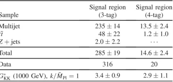 FIG. 9. Dijet mass distribution in the hh signal region for data (points) and background estimate (histograms) in the boosted analysis for events in the (left) 3-tag and (right) 4-tag categories